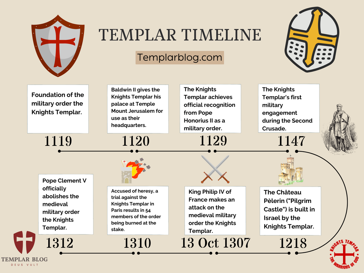 Templar Blog: Unveiling the Mysteries of the Knights Templar